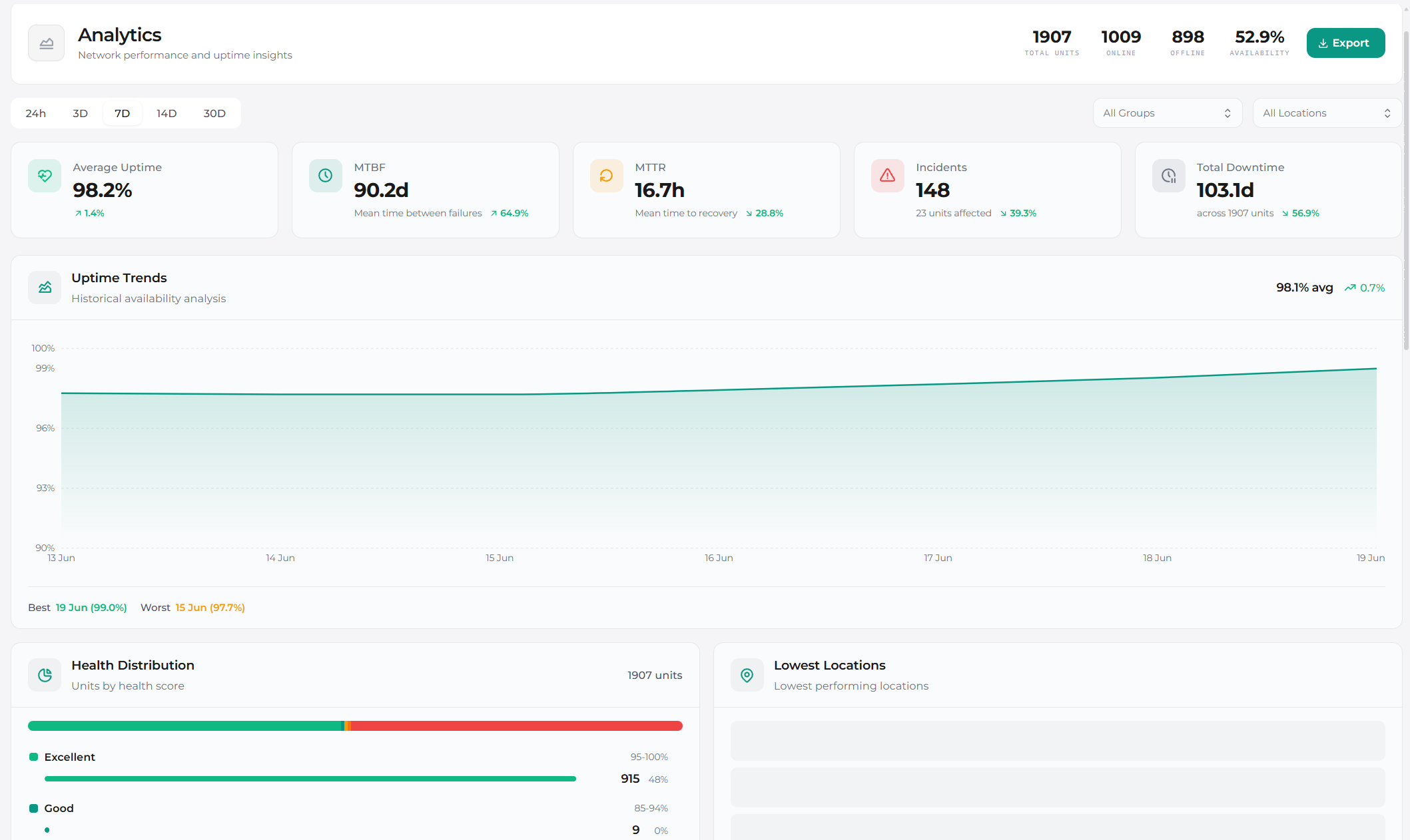 Analytics dashboard with uptime, MTBF and MTTR